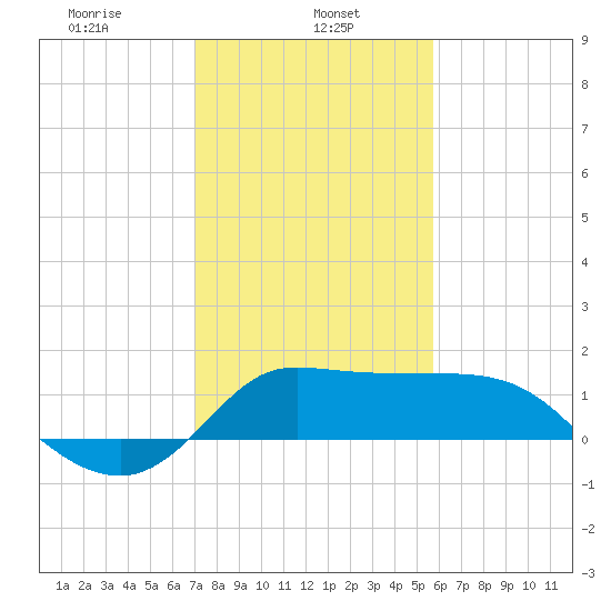 Mermentau River Entrance tide chart for Wednesday, January 26, 2022