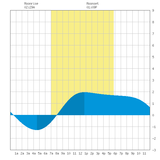 Mermentau River Entrance tide chart for Thursday, January 27, 2022