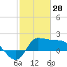 Mermentau River Entrance tide chart for Friday, January 28, 2022