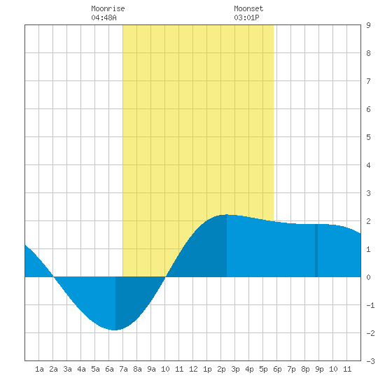 Mermentau River Entrance tide chart for Saturday, January 29, 2022