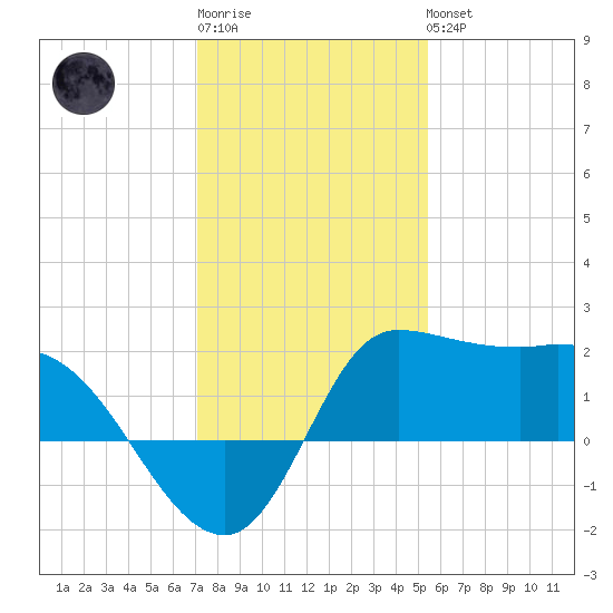 Mermentau River Entrance tide chart for Sunday, January 2, 2022