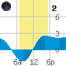 Mermentau River Entrance tide chart for Sunday, January 2, 2022