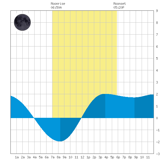 Mermentau River Entrance tide chart for Monday, January 31, 2022