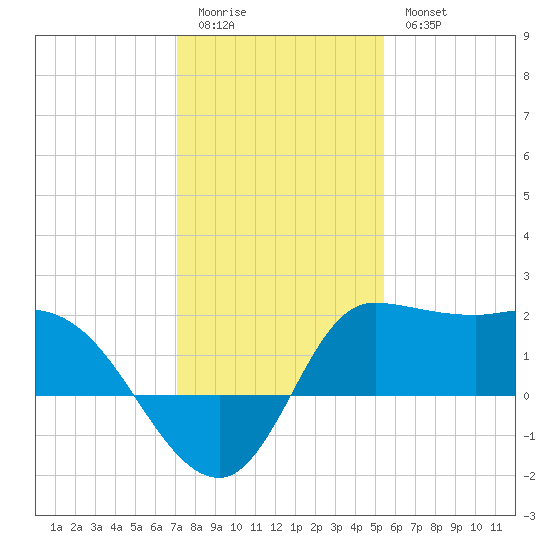 Mermentau River Entrance tide chart for Monday, January 3, 2022