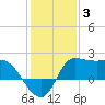 Mermentau River Entrance tide chart for Monday, January 3, 2022