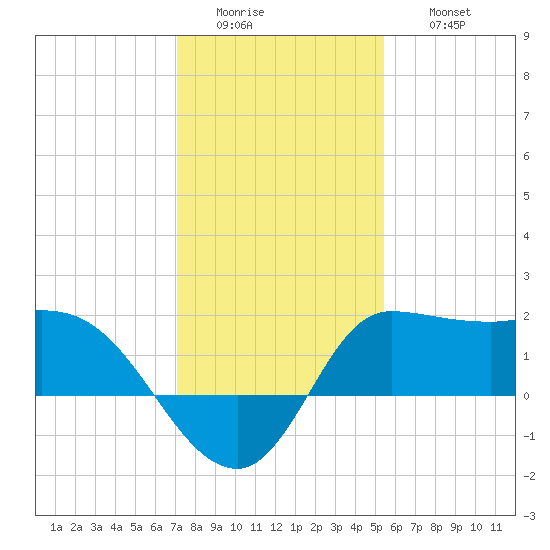Mermentau River Entrance tide chart for Tuesday, January 4, 2022