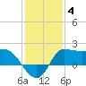 Mermentau River Entrance tide chart for Tuesday, January 4, 2022
