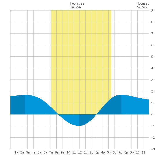 Mermentau River Entrance tide chart for Thursday, January 6, 2022