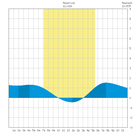 Mermentau River Entrance tide chart for Friday, January 7, 2022