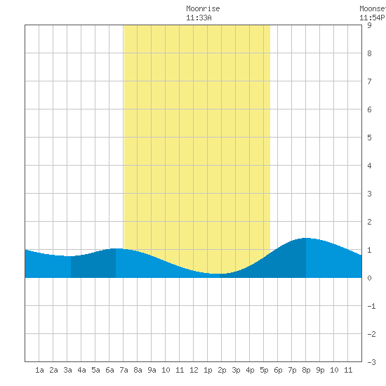 Mermentau River Entrance tide chart for Saturday, January 8, 2022