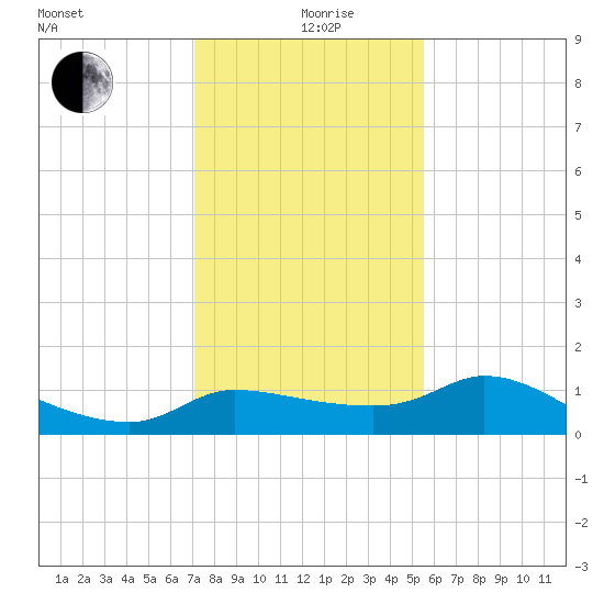 Mermentau River Entrance tide chart for Sunday, January 9, 2022