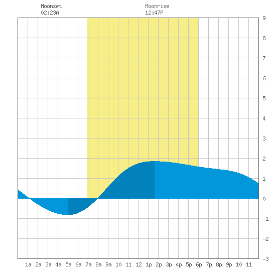 Mermentau River Entrance tide chart for Thursday, February 10, 2022