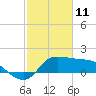 Mermentau River Entrance tide chart for Friday, February 11, 2022