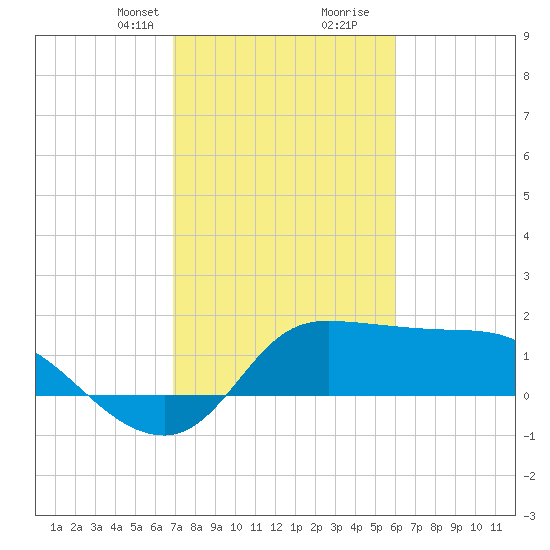Mermentau River Entrance tide chart for Saturday, February 12, 2022