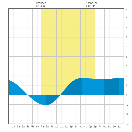 Mermentau River Entrance tide chart for Monday, February 14, 2022
