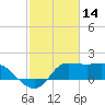 Mermentau River Entrance tide chart for Monday, February 14, 2022