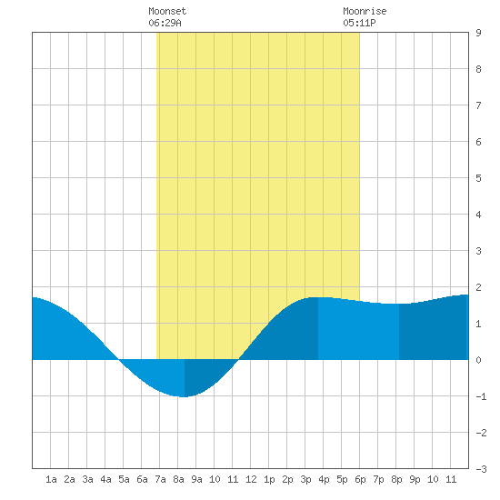 Mermentau River Entrance tide chart for Tuesday, February 15, 2022