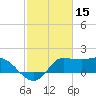 Mermentau River Entrance tide chart for Tuesday, February 15, 2022