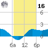 Mermentau River Entrance tide chart for Wednesday, February 16, 2022