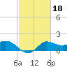 Mermentau River Entrance tide chart for Friday, February 18, 2022