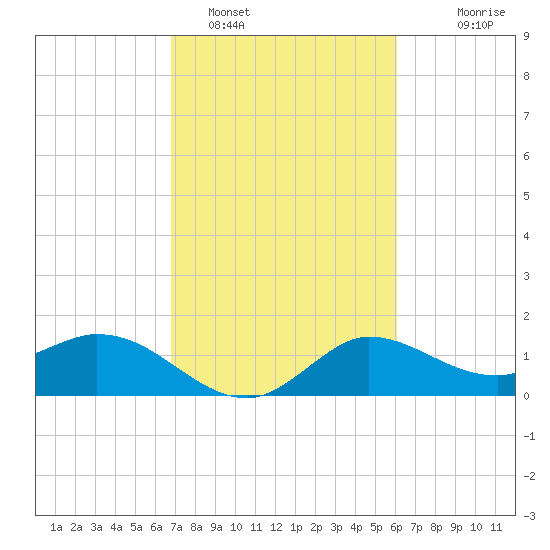 Mermentau River Entrance tide chart for Saturday, February 19, 2022