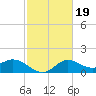 Mermentau River Entrance tide chart for Saturday, February 19, 2022
