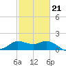 Mermentau River Entrance tide chart for Monday, February 21, 2022