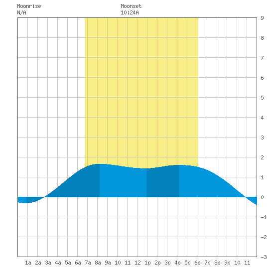 Mermentau River Entrance tide chart for Tuesday, February 22, 2022