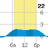 Mermentau River Entrance tide chart for Tuesday, February 22, 2022