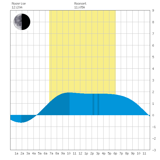 Mermentau River Entrance tide chart for Wednesday, February 23, 2022