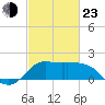 Mermentau River Entrance tide chart for Wednesday, February 23, 2022