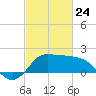 Mermentau River Entrance tide chart for Thursday, February 24, 2022