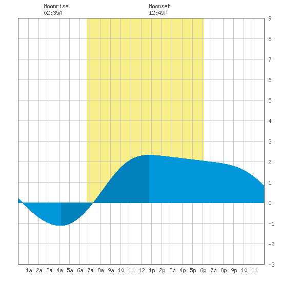 Mermentau River Entrance tide chart for Friday, February 25, 2022