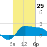 Mermentau River Entrance tide chart for Friday, February 25, 2022