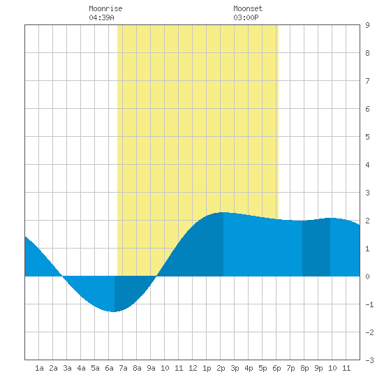 Mermentau River Entrance tide chart for Sunday, February 27, 2022