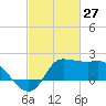 Mermentau River Entrance tide chart for Sunday, February 27, 2022