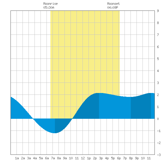 Mermentau River Entrance tide chart for Monday, February 28, 2022