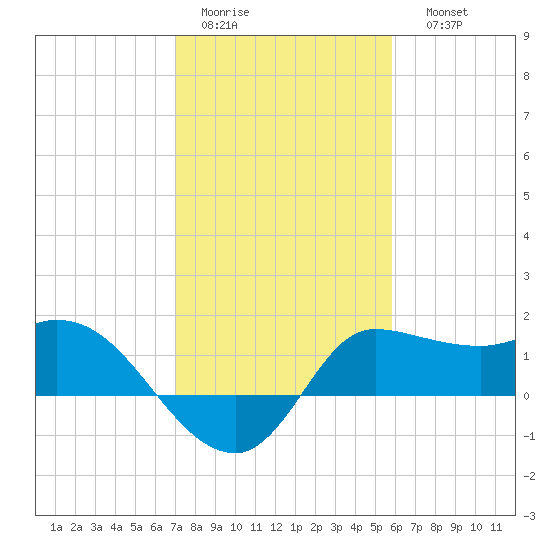 Mermentau River Entrance tide chart for Wednesday, February 2, 2022