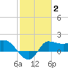 Mermentau River Entrance tide chart for Wednesday, February 2, 2022