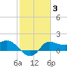 Mermentau River Entrance tide chart for Thursday, February 3, 2022