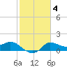 Mermentau River Entrance tide chart for Friday, February 4, 2022