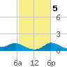 Mermentau River Entrance tide chart for Saturday, February 5, 2022
