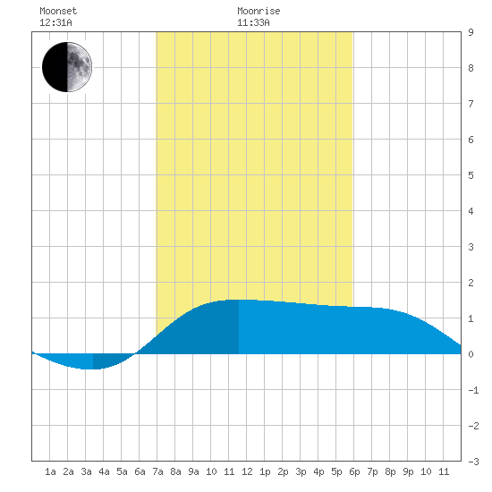 Mermentau River Entrance tide chart for Tuesday, February 8, 2022
