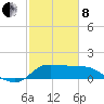 Mermentau River Entrance tide chart for Tuesday, February 8, 2022