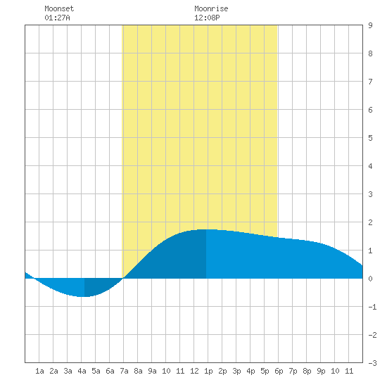 Mermentau River Entrance tide chart for Wednesday, February 9, 2022