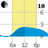 Mermentau River Entrance tide chart for Thursday, March 10, 2022