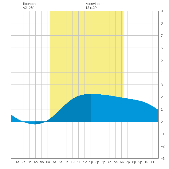 Mermentau River Entrance tide chart for Friday, March 11, 2022