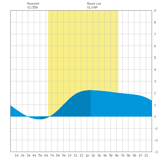 Mermentau River Entrance tide chart for Saturday, March 12, 2022
