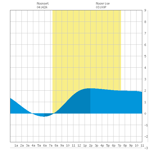 Mermentau River Entrance tide chart for Sunday, March 13, 2022