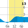 Mermentau River Entrance tide chart for Sunday, March 13, 2022